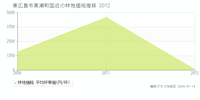 東広島市黒瀬町国近の林地取引事例推移グラフ 