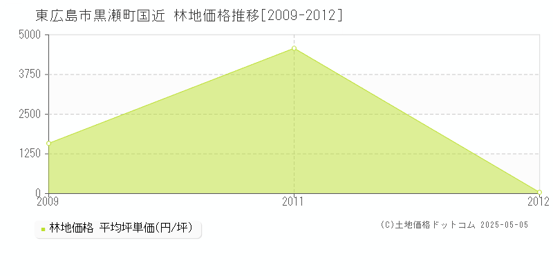 東広島市黒瀬町国近の林地価格推移グラフ 