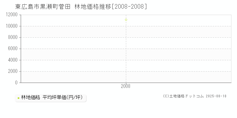 東広島市黒瀬町菅田の林地価格推移グラフ 