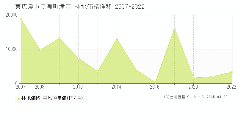 東広島市黒瀬町津江の林地取引事例推移グラフ 