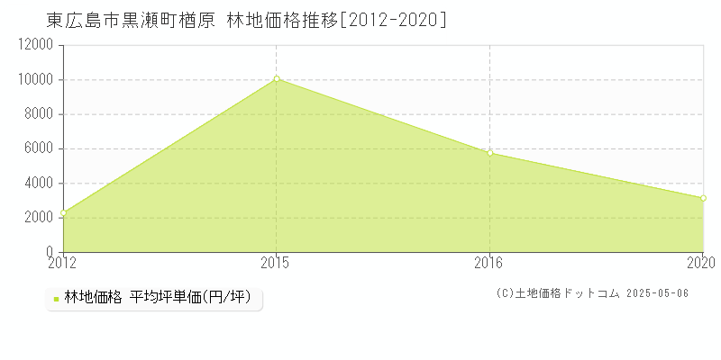 黒瀬町楢原(東広島市)の林地価格推移グラフ(坪単価)[2012-2020年]