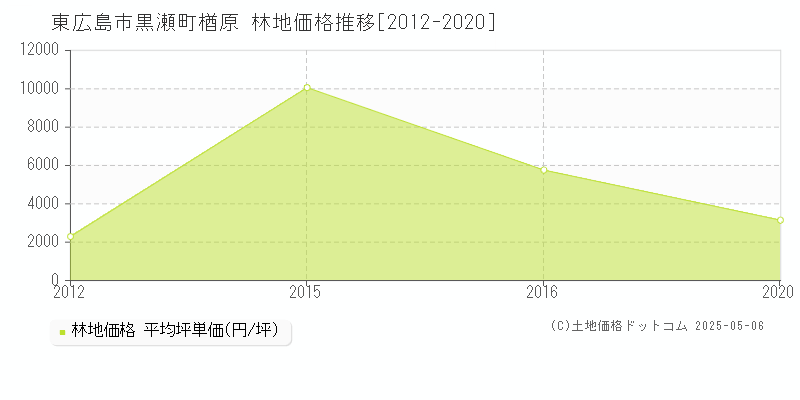 東広島市黒瀬町楢原の林地取引事例推移グラフ 