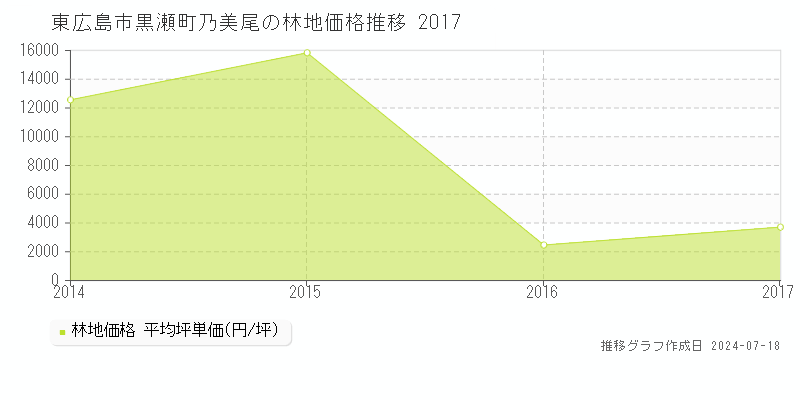 東広島市黒瀬町乃美尾の林地取引事例推移グラフ 