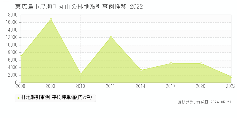 東広島市黒瀬町丸山の林地取引事例推移グラフ 