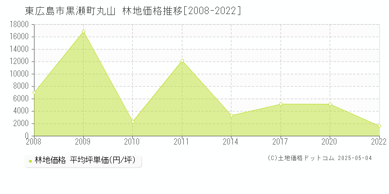 黒瀬町丸山(東広島市)の林地価格推移グラフ(坪単価)[2008-2022年]