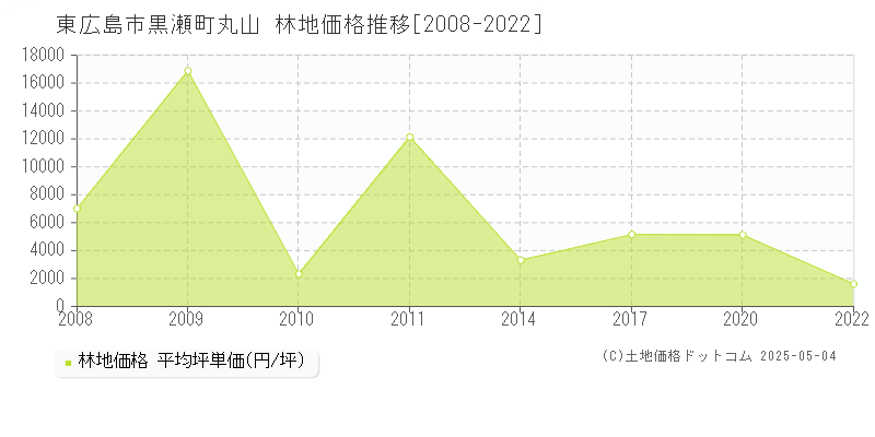 東広島市黒瀬町丸山の林地価格推移グラフ 