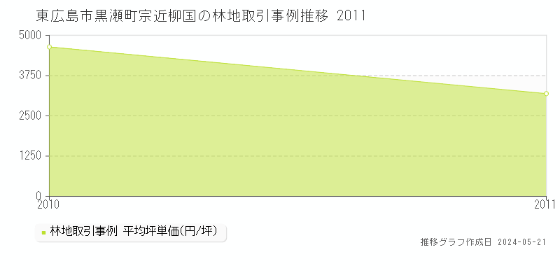 東広島市黒瀬町宗近柳国の林地価格推移グラフ 