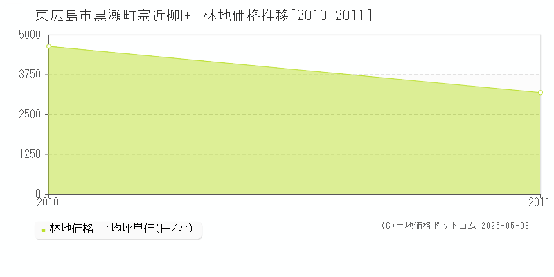 黒瀬町宗近柳国(東広島市)の林地価格推移グラフ(坪単価)[2010-2011年]