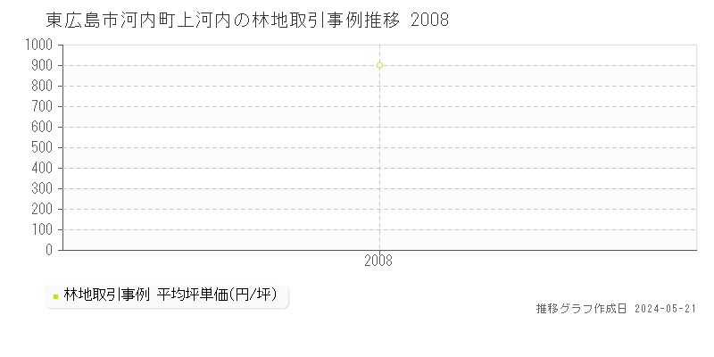 東広島市河内町上河内の林地価格推移グラフ 