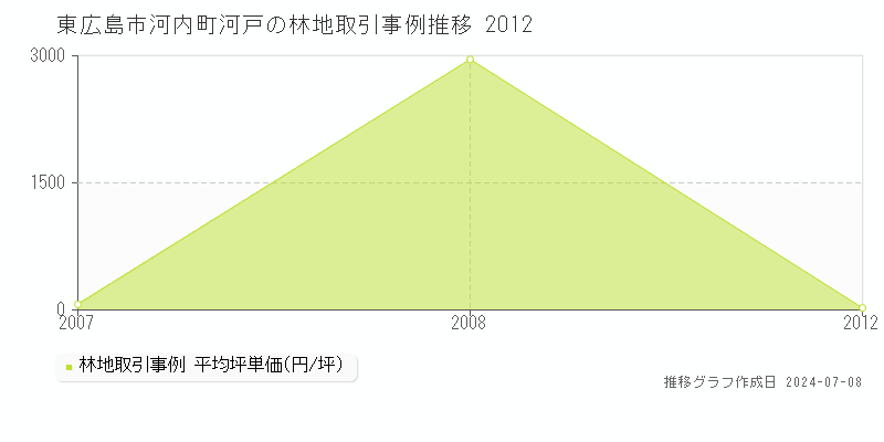 東広島市河内町河戸の林地価格推移グラフ 