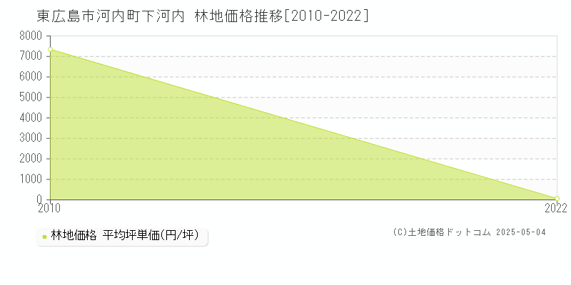 河内町下河内(東広島市)の林地価格推移グラフ(坪単価)[2010-2022年]
