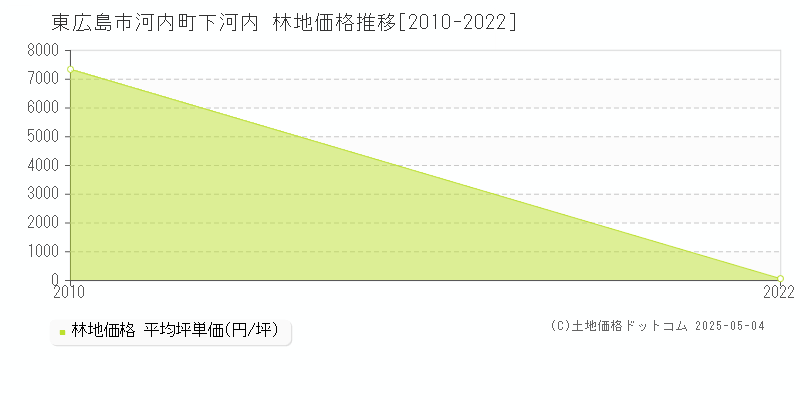 東広島市河内町下河内の林地価格推移グラフ 