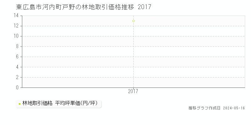 東広島市河内町戸野の林地価格推移グラフ 