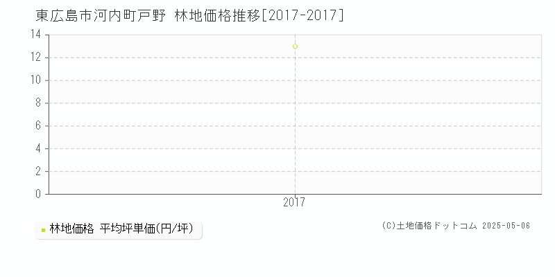 河内町戸野(東広島市)の林地価格推移グラフ(坪単価)[2017-2017年]