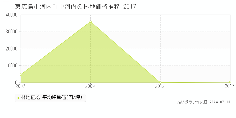 東広島市河内町中河内の林地価格推移グラフ 