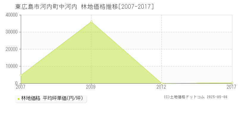河内町中河内(東広島市)の林地価格推移グラフ(坪単価)[2007-2017年]