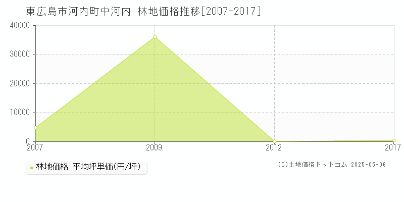 東広島市河内町中河内の林地価格推移グラフ 