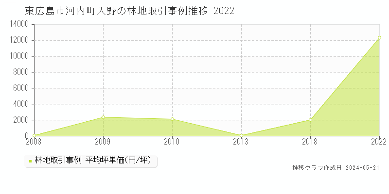 東広島市河内町入野の林地取引事例推移グラフ 