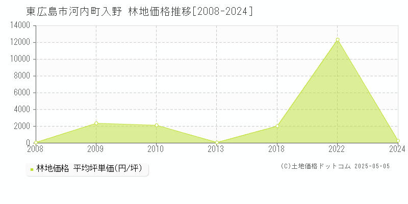 河内町入野(東広島市)の林地価格推移グラフ(坪単価)[2008-2024年]