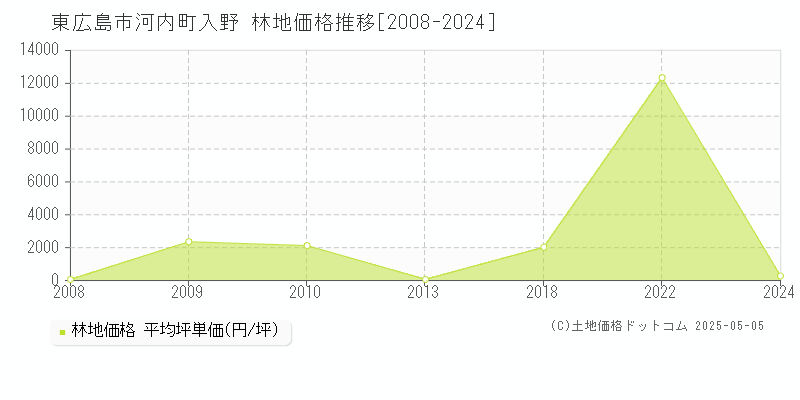 東広島市河内町入野の林地価格推移グラフ 
