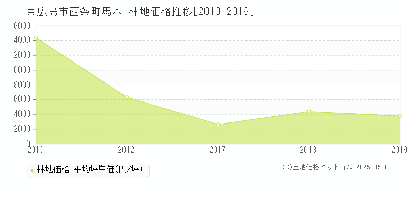 西条町馬木(東広島市)の林地価格推移グラフ(坪単価)[2010-2019年]