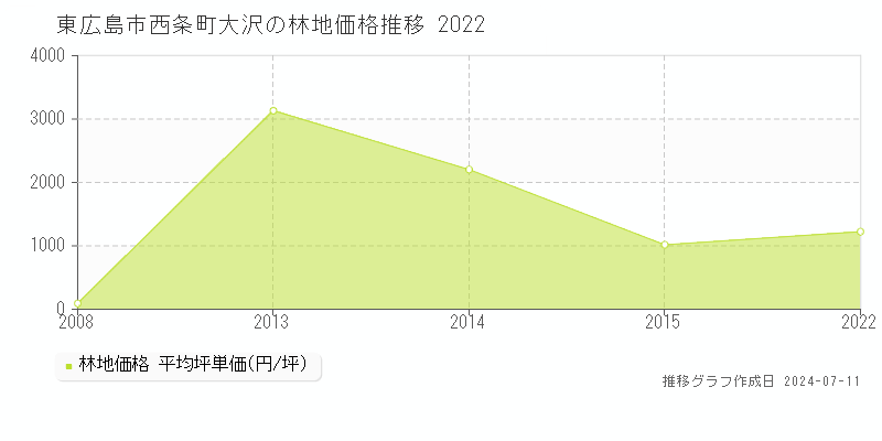 東広島市西条町大沢の林地取引事例推移グラフ 