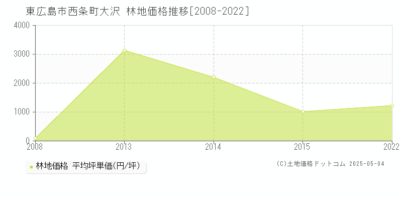 東広島市西条町大沢の林地価格推移グラフ 