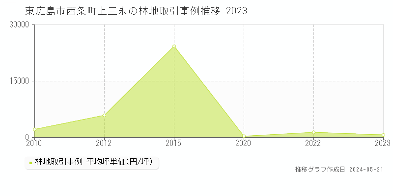 東広島市西条町上三永の林地取引事例推移グラフ 