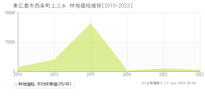 西条町上三永(東広島市)の林地価格推移グラフ(坪単価)[2010-2023年]