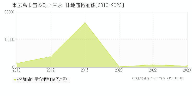 東広島市西条町上三永の林地価格推移グラフ 