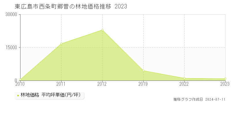 東広島市西条町郷曽の林地価格推移グラフ 