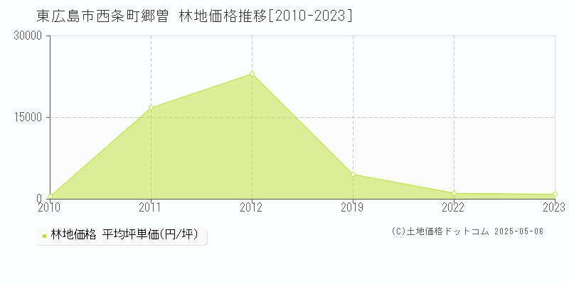 東広島市西条町郷曽の林地価格推移グラフ 