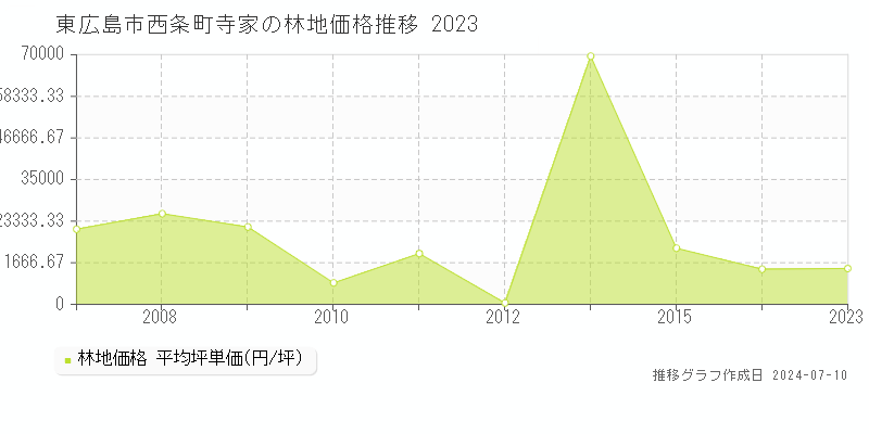 東広島市西条町寺家の林地価格推移グラフ 