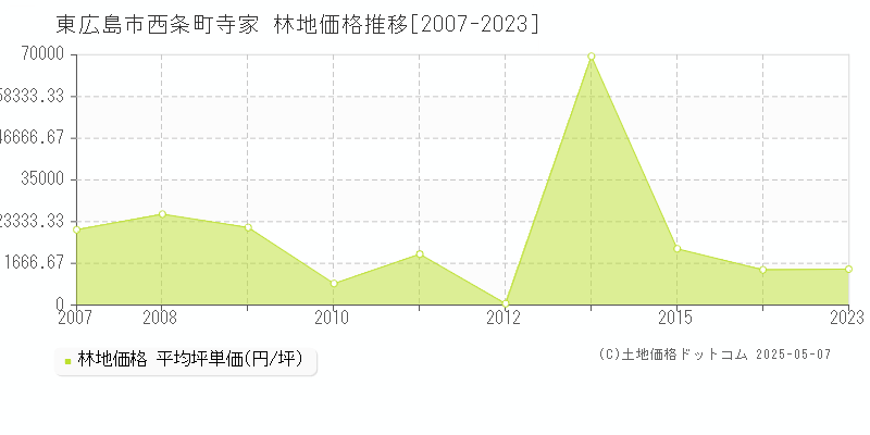 西条町寺家(東広島市)の林地価格推移グラフ(坪単価)[2007-2023年]