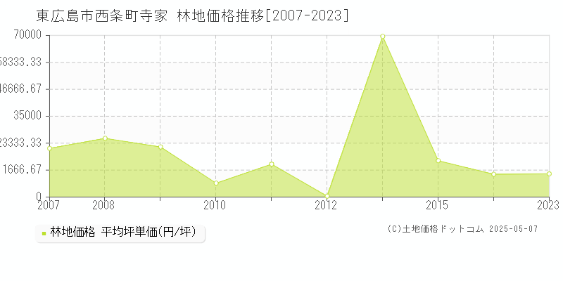 東広島市西条町寺家の林地価格推移グラフ 