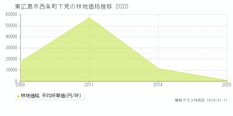 東広島市西条町下見の林地取引事例推移グラフ 
