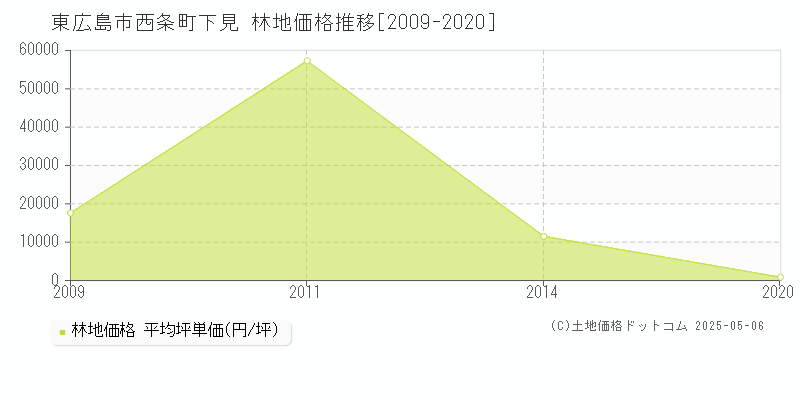 東広島市西条町下見の林地価格推移グラフ 