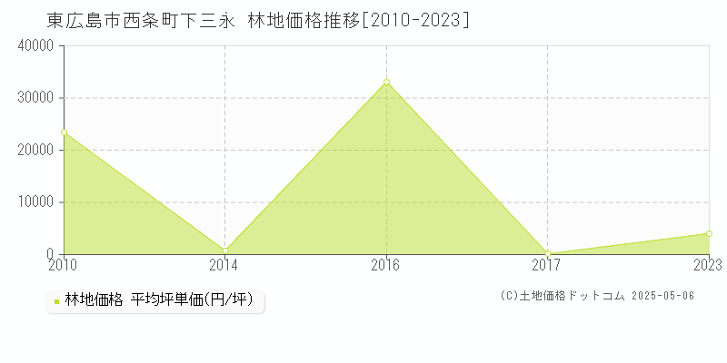 西条町下三永(東広島市)の林地価格推移グラフ(坪単価)[2010-2023年]
