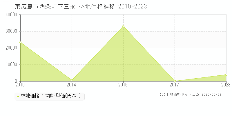 東広島市西条町下三永の林地価格推移グラフ 