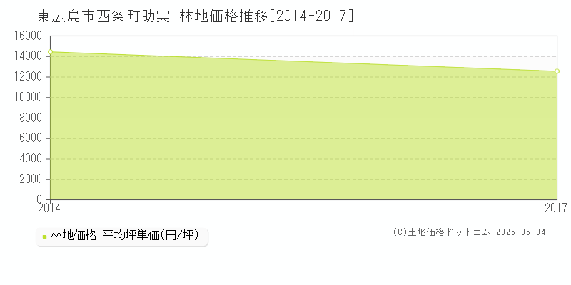 東広島市西条町助実の林地価格推移グラフ 