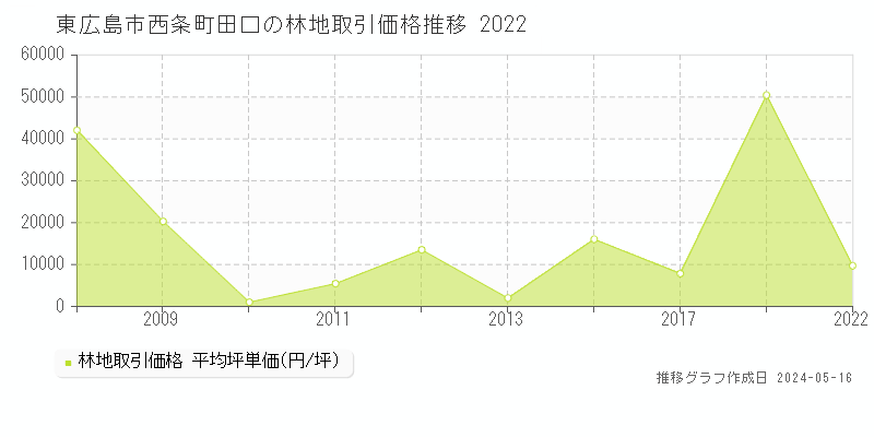 東広島市西条町田口の林地価格推移グラフ 