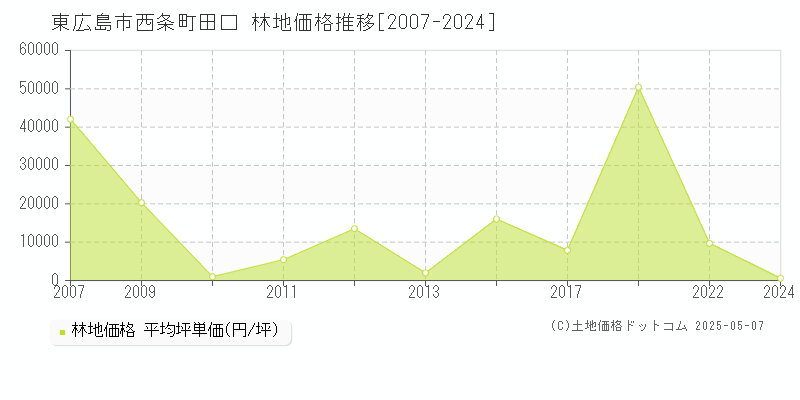 西条町田口(東広島市)の林地価格推移グラフ(坪単価)[2007-2024年]