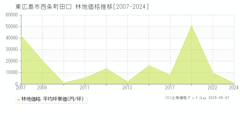 東広島市西条町田口の林地価格推移グラフ 