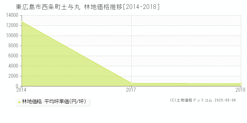 西条町土与丸(東広島市)の林地価格推移グラフ(坪単価)[2014-2018年]