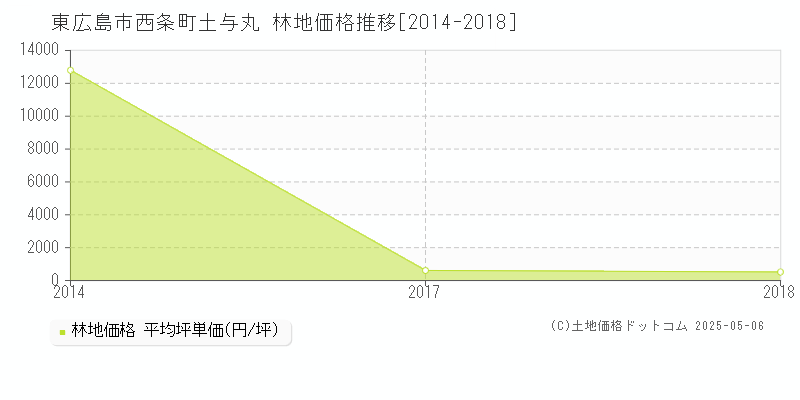 東広島市西条町土与丸の林地価格推移グラフ 