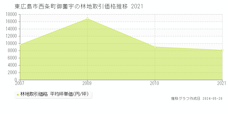 東広島市西条町御薗宇の林地取引事例推移グラフ 