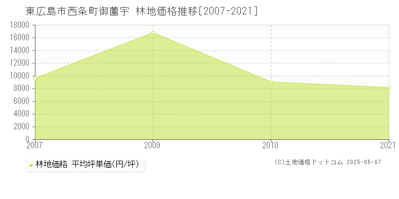 西条町御薗宇(東広島市)の林地価格推移グラフ(坪単価)[2007-2021年]