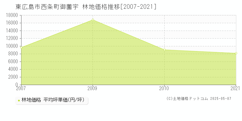 東広島市西条町御薗宇の林地価格推移グラフ 