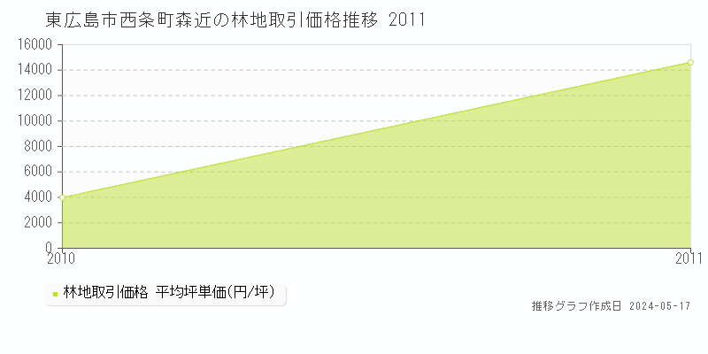 東広島市西条町森近の林地価格推移グラフ 