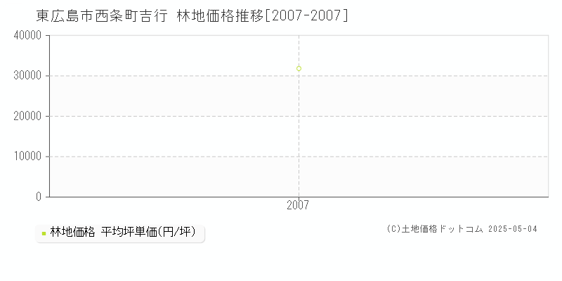 西条町吉行(東広島市)の林地価格推移グラフ(坪単価)[2007-2007年]